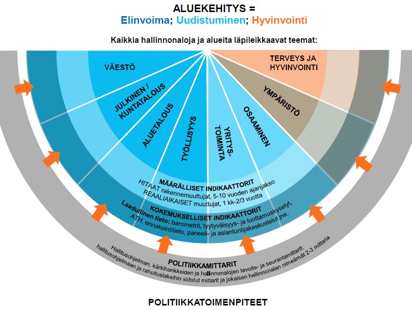 4. Aluekehityksen tilannekuva Aluekehityksen tilannekuvassa tarkastellaan alueiden kehittämisen kokonaistilannetta tietoa kooten ja analysoiden.