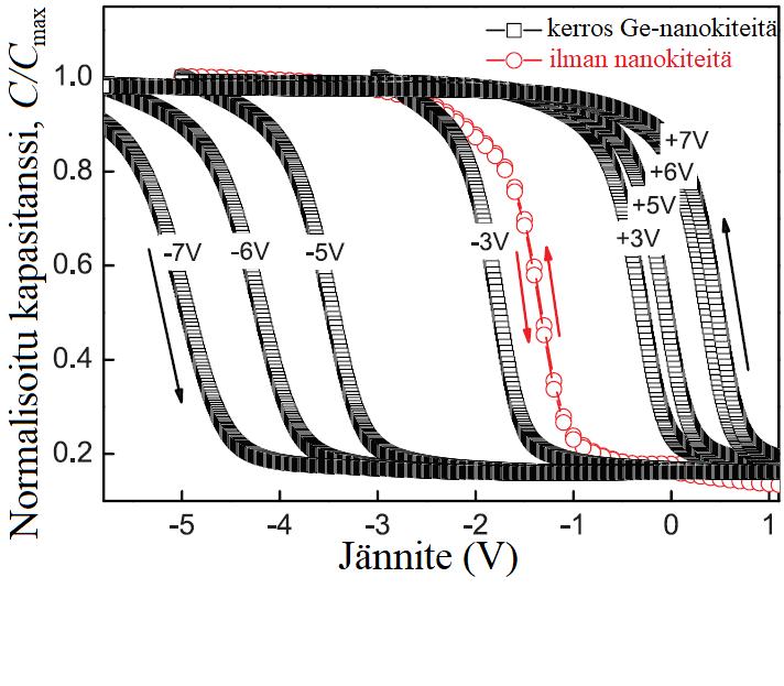 Kuva 3: TaZrO x :iin kasvatetulle Ge-nanokidekerrokselle eri jännitealueilla mitattuja CV -käyriä. Negatiiviselle jänniteakselille painottuva hystereesi (nk.