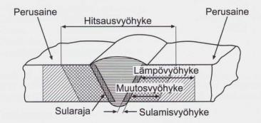 13 lämpövyöhyke, perusaineen osa, jonka lämpötila on hitsauksessa noussut perusaineen lämpötilaa korkeammaksi.