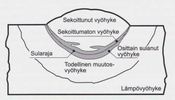 Lukkari 2002, 51.) Kuvio 1a. Hitsausliitoksen vyöhykkeet (Kyröläinen & Lukkari 2002, 51 on viitannut standardiin SFS 3052 1996) Kuvio 1b.