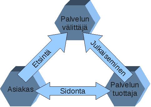 Palvelusuuntautunut arkkitehtuuri (service-oriented architecture, SOA) Arkkitehtuurityyli, joka koostuu kolmesta eri roolista Palvelun tarjoaja Organisaatio / yksilö, joka tuottaa palveluun