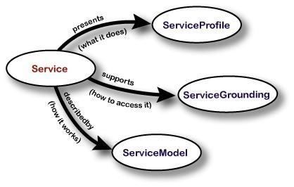 Palvelun julkaiseminen Palveluntarjoaja julkaisee palvelukuvauksen rekisteriin Kuvaus sisältää tyypillisesti Liiketoimintatietoa: tietoa palvelun tarjoajasta