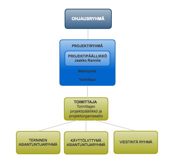 3.2 Projektiorganisaatio Projektiorganisaatio muodostettiin eri osa-alueiden asiantuntijoista (ks. lista alempana).