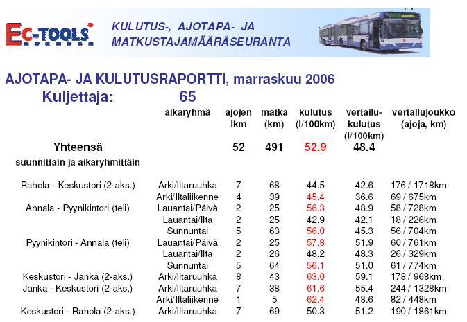 8 Rivillä on aina yhden ajoryhmän tiedot. Näiden välinen suhde kertoo ajotavan taloudellisuuden. Säästöprosentti nyt -9,3% Ajosuunnittaisella tarkastelulla huomioidaan linjojen erilaisuudesta (esim.