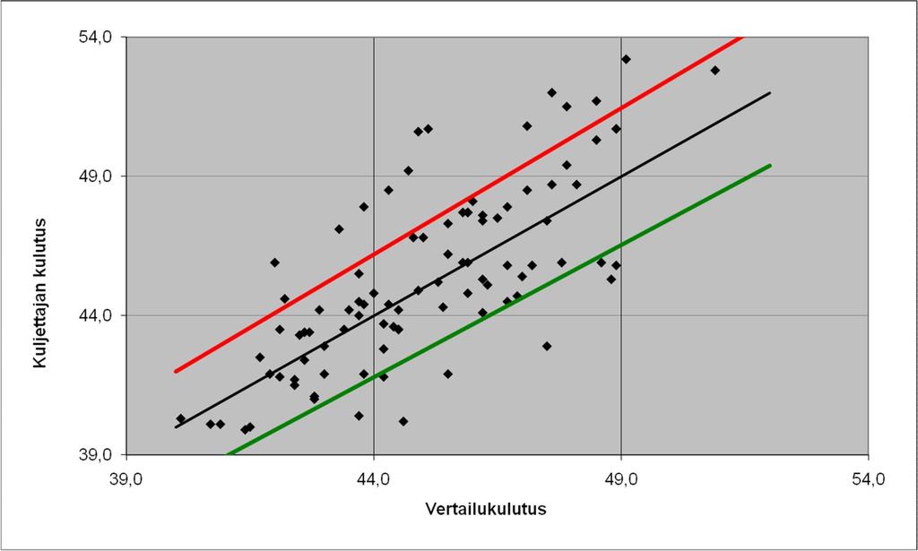 Kuljettajan vaikutus vs.