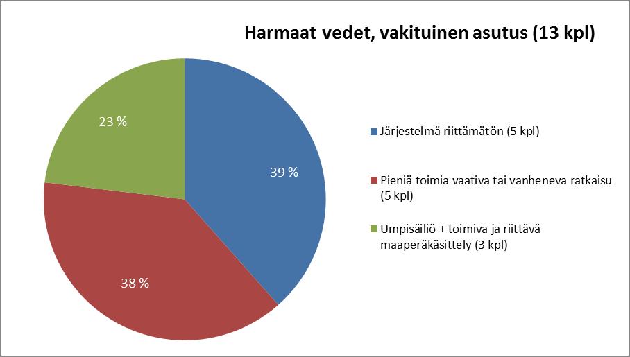 asumisessa (harmaat vedet) Kuva 6.