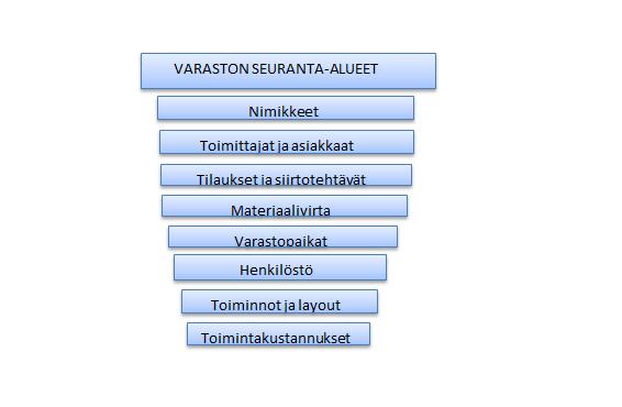 21 4.1 Seuranta-alueet varastossa Varastossa tapahtuva seuranta voidaan jakaa kahdeksaan eri osa-alueeseen (kuvio 4).