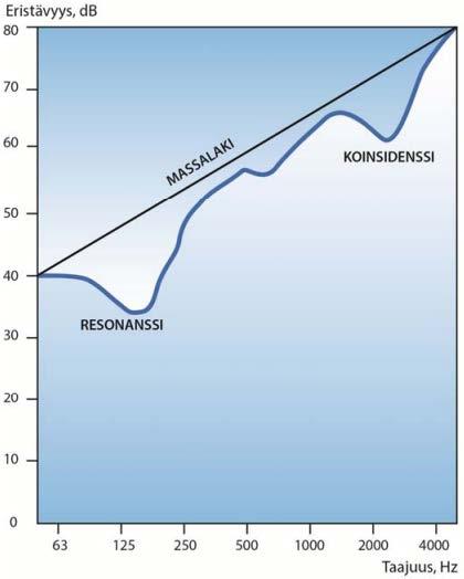 ÄÄNENERISTÄVYYDEN PERUSTEITA Yksinkertaisilla rakenteilla ilmaääneneristävyys R noudattaa massalakia ääneneristävyys nousee 6 db, kun pintamassa tai taajuus