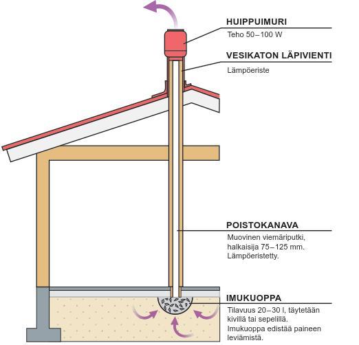 Alipaineistuksen toimintaperiaate Alipaineistusjärjestelmällä tuotetaan huonetilan ja epäpuhtauslähteen välille sellaiset ilmanpainesuhteet, että ilmavirtaukset kulkevat jatkuvasti huonetilasta