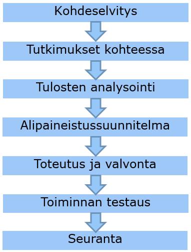 Alipaineistusjärjestelmän toteuttaminen Alipaineistusjärjestelmän toteuttamisen prosessi etenee vaiheittain. Prosessin eteneminen on esitetty alla olevassa kaaviossa.