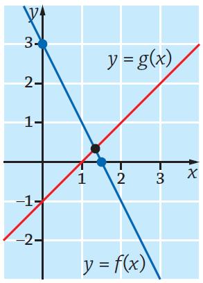 Funktion g(x) = x ja funktion f(x) = x + kuvaajien leikkauskohta saadaan ratkaistua yhtälöstä f(x) = g(x).