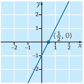 . Ensimmäisen asteen epäyhtälö YDINTEHTÄVÄT. a) Funktion f(x) = x nollakohta ratkaistaan yhtälöstä f(x) = 0.