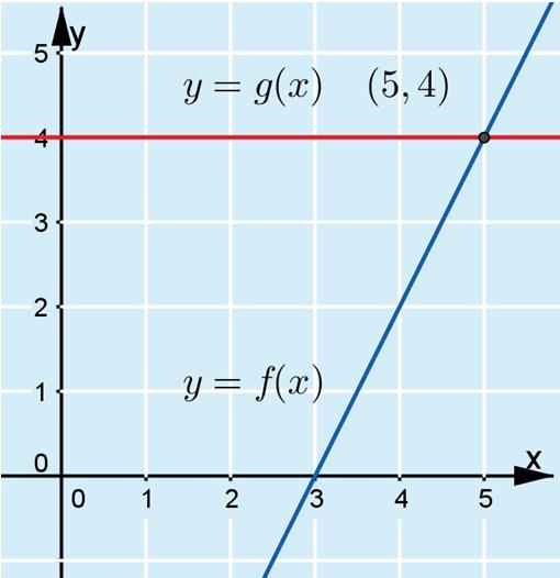 04. a) Funktion f(x) = x 6 arvo on 4, kun f(x) = 4. x 6 = 4 x = 0 : x = 5 b) Funktioiden f(x) = x 6 ja g(x) = 4 kuvaajat leikkaavat toisensa, kun f(x) = g(x) eli x 6 = 4.