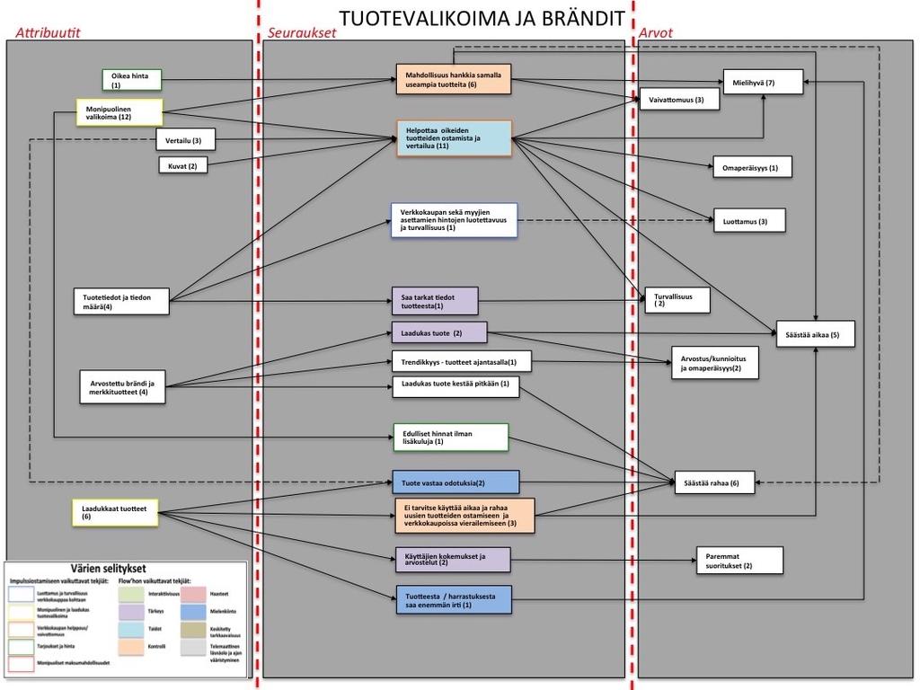 KUVIO 21 Tuote teeman värikoodattu