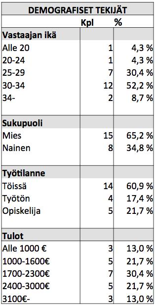 60 Kun uusi haastateltava ehdokas oli nimetty, edellisen haastateltavan toimesta, pyrittiin hänen kanssaan varaamaan aika mahdollisimman pian haastatteluun.
