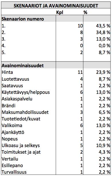 62 TAULUKKO 3 Skenaariot ja valitut avainominaisuudet Tätä vaihetta seurasi varsinainen haastattelu.