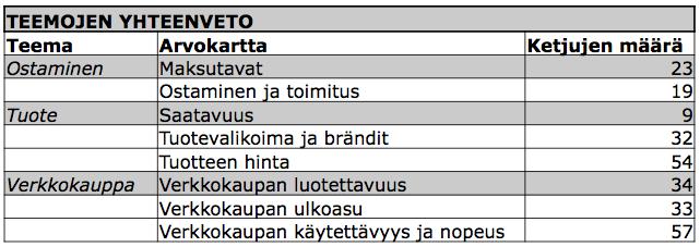 64 TAULUKKO 5 Teemojen yhteenveto 5.4.2 Arvokarttojen mallintaminen Ketjujen koodauksen tarkoitus oli selkiyttää kerättyä dataa, jotta aineistosta saataisiin poistettua tarpeettomat ja turhat ketjut,
