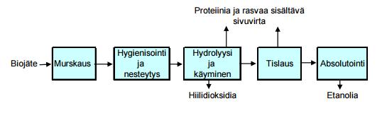 15(80) Kuvio 2. Bioetanolin valmistus biojätteistä (Rättö ym. 2009, 41). Etanolin ja bensiinin sekoittuvuus keskenään.