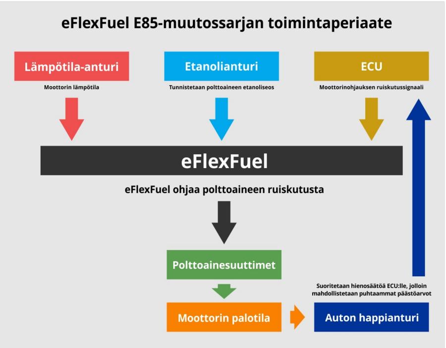 29(80) 4.2.3 Valmiit E85-muutossarjat E85- etanolikonversio voidaan toteuttaa myös jälkeenpäin asennettavalla muutossarjalla.