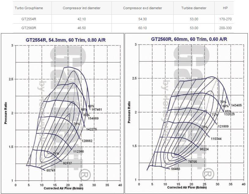 40(80) Kuvio 9. Garrett GT2554R (GT25R) ja GT2560R (GT28R) kompressorikartat (Garrett by Honeywell 2015).