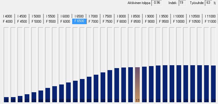 65(80) 8.3.2 E85-korkeaseosetanoli Kuvio 20. Polttoaineen suihkutuskartasto E85-polttoaineella kierrosluvulla 6500 rpm.