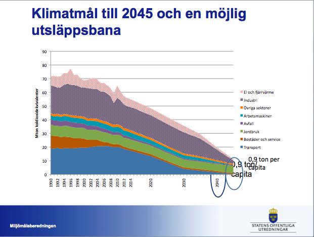 Ruotsi: Muut sektorit paitsi maanviljely ja osa teollisuutta nollapäästöiseksi (-85%).