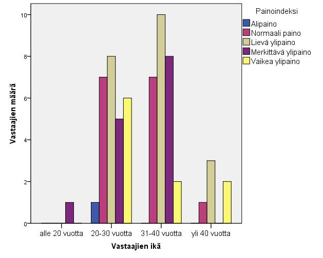 7 TUTKIMUSTULOKSET 34 Kyselyyn vastasi 63 (N=63) raskausdiabetesta sairastavaa naista.