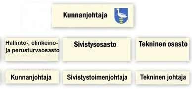 5 Pyhäjoen kunnan virasto-organisaatio 1.1.2011 alkaen Pyhäjoen valtuusto v. 2013-2016 (21 valtuutettua) Valtuuston puheenjohtaja: Kittilä Risto Valtuuston I varapuheenjohtaja: Widnäs Helena (20.5.2015 saakka Nousiainen Matti (20.