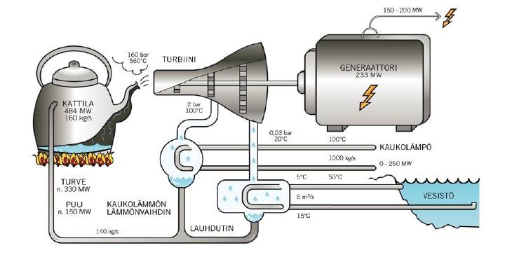 Lämmön ja sähkön yhteistuotanto (CHP) Lämmön ja sähkön yhteistuotanto on energiatehokasta - Siinä käytetään myös lämpö hyväksi