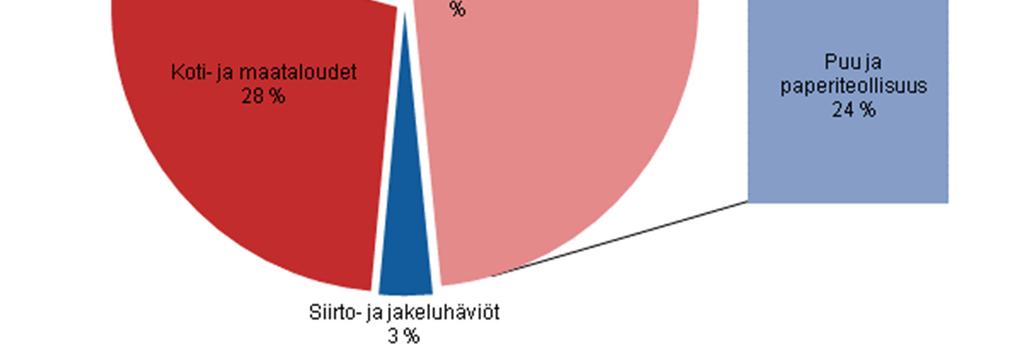 Energiaintensiivinen teollisuus Pohjoinen