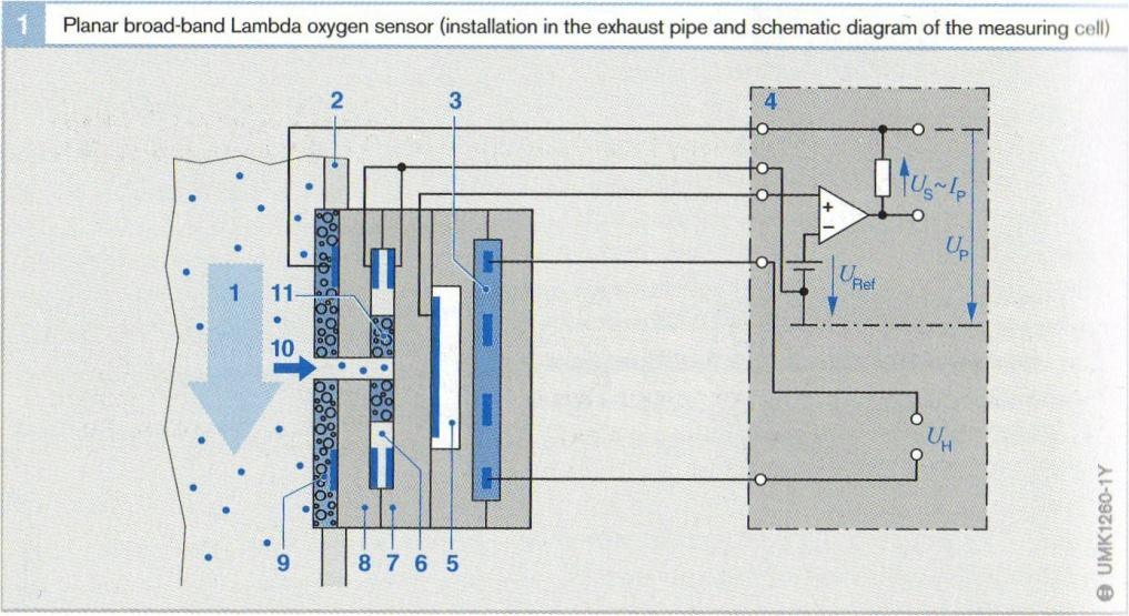 6 Lambda-anturilla moottorinohjainlaite seuraa pakokaasujen happipitoisuutta verrattuna ulkoilman happipitoisuuteen.