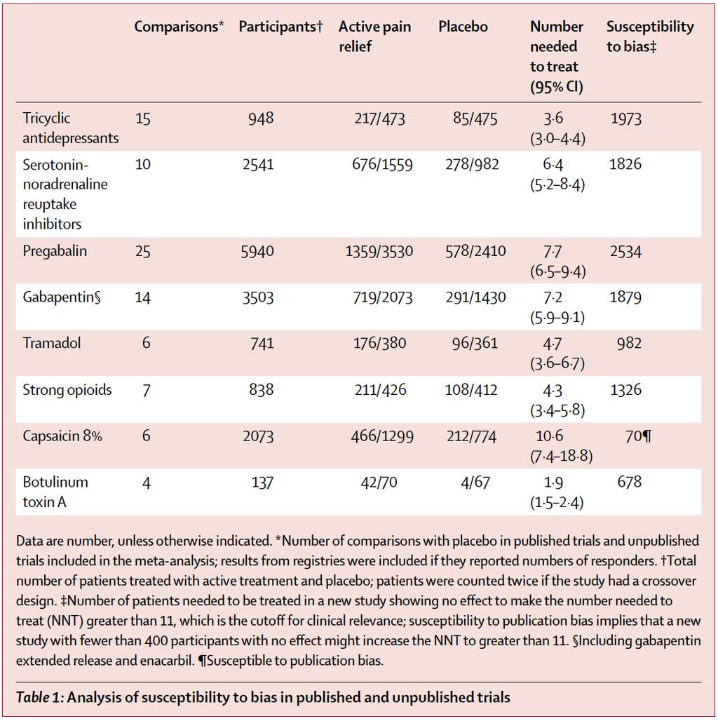 Number Needed to Treat, NNT Perifeerisen neuropatian hoidossa yksi potilas saa 50%