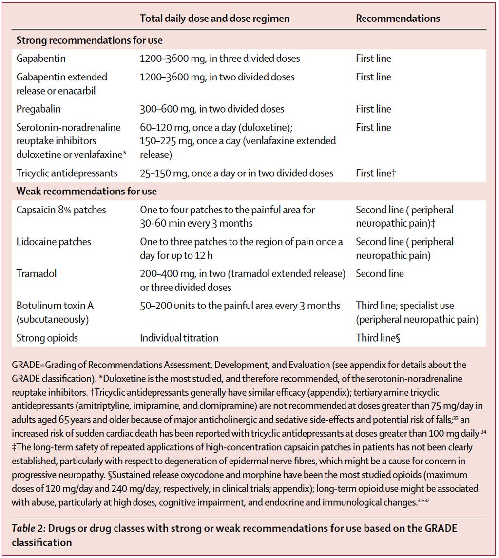 Kansainvälinen suositus neuropaattisen kivun lääkehoidosta: Gabapentiini, pregabaliini, duloksetiini ja venlafaksiini.
