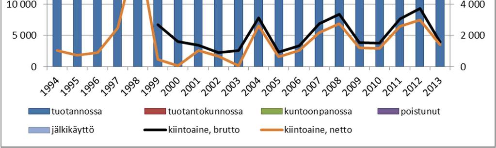 Vuosina 1994 2006 ja 2008 2012 kiintoainekuormitus on laskettu käyttäen kaikkien kesäaikaisten tarkkailusoiden