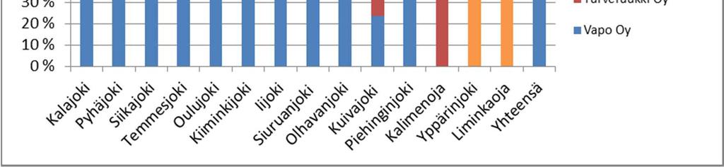 Kuva 3-2 Suurimpien tuottajien osuudet Pohjois-Pohjanmaan turvetuotannon kokonaispinta-alasta vesistöalueittain