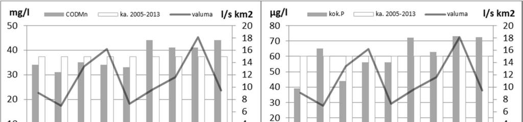 21 Kuva 6-2 Pintavalutuskentällisten turvetuotantoalueiden kesäaikainen veden laatu Pohjois- Pohjanmaalla vuosina 2005 2013.