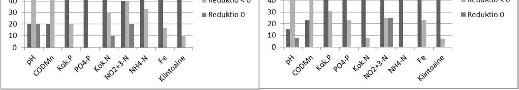 Taulukko 6-8 jatkuu ph COD Mn Kok.P PO 4 -P Kok.