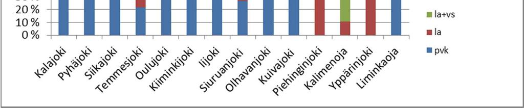 osuudet pintaaloista kesäaikana tarkkailukaudella 2013 vesistöalueittain.