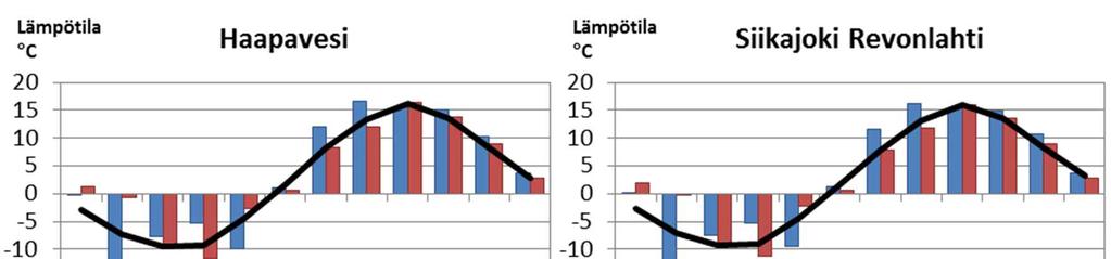 3 Kuva 2-1 Kuukauden keskilämpötilat tarkkailujaksoilla 2012 2013 ja 2011 2012 sekä vertailujaksolla keskimäärin.