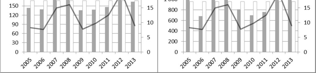 Esimerkiksi ympärivuotisen pintavalutuksen osuus on kasvanut tasaisesti vuoden 2005 24 %:sta vuoden 2013 44 %:iin ja kesäaikaisen pintavalutuksen osuus vuoden 2005 57 %:sta 75 %:iin (Kuva 8-1 ja Kuva