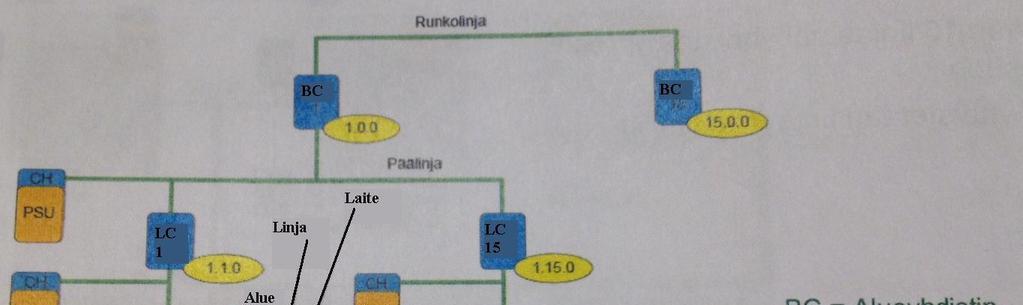 9 lähteen lisäksi 63 laitetta. Virtalähteissä on oltava kuristimet. Kaiken kaikkiaan yhteen runkolinjaan saadaan liitettyä 14 400 laitetta (15 x 15 x 64=14 400). [6, s. 30.