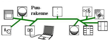11 Kuva 12. Puutopologia [7, s. 8] 2.3.3 KNX-järjestelmän toiminta KNX-järjestelmä tarvitsee toimiakseen yhden tuotteen kustakin tuoteryhmästä. Tuoteryhmiä on kolme kappaletta: 1.