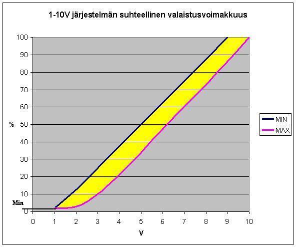 14 Sanomia voidaan siirtää myös 230 V:n sähköverkossa (KNX Powerline), jolloin laitteet eivät tarvitse erillistä väylää. Tieto liikkuu sähköverkkoa pitkin samalla periaatteella kuin väylääkin pitkin.