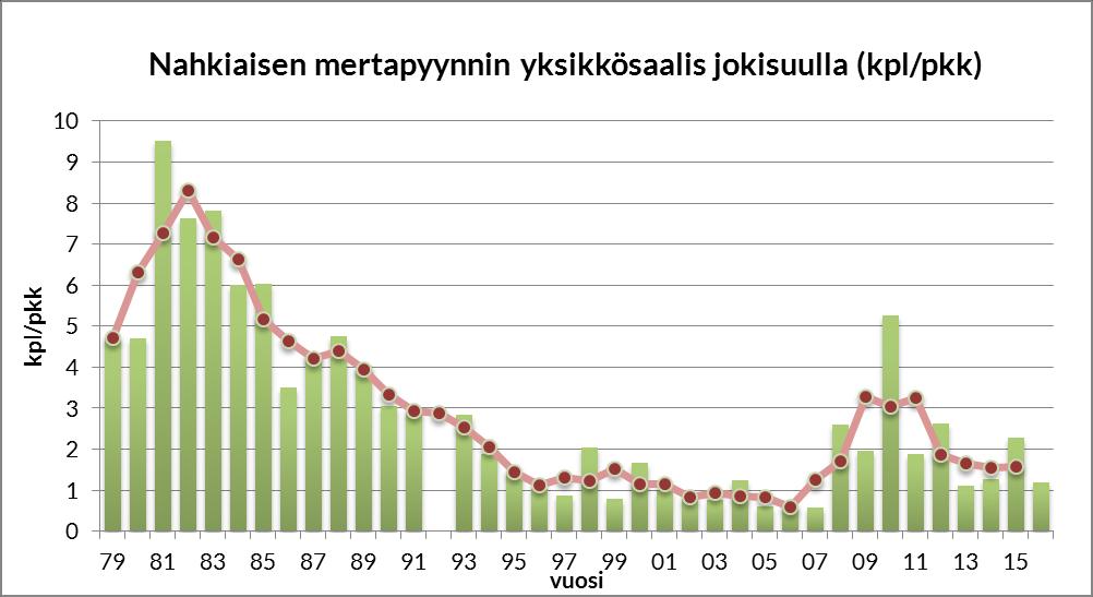 16 Kuva 6. Nahkiaisen pyydyskokukertakohtainen saalis (kpl/pkk) vuosina 1979 2016 (pylväät) ja kolmen vuoden liukuvina keskiarvoina (pallot) Siikajoen kirjanpitokalastuksessa.
