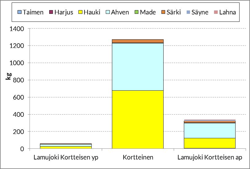 Taulukko 8. Arvioitu kokonaissaalis (kg) Lamujoella ja Kortteisella (Piippolan osakaskunta) vuonna 2016. Lamujoki Lamujoki Kortteisen yp. Kortteinen Kortteisen ap.