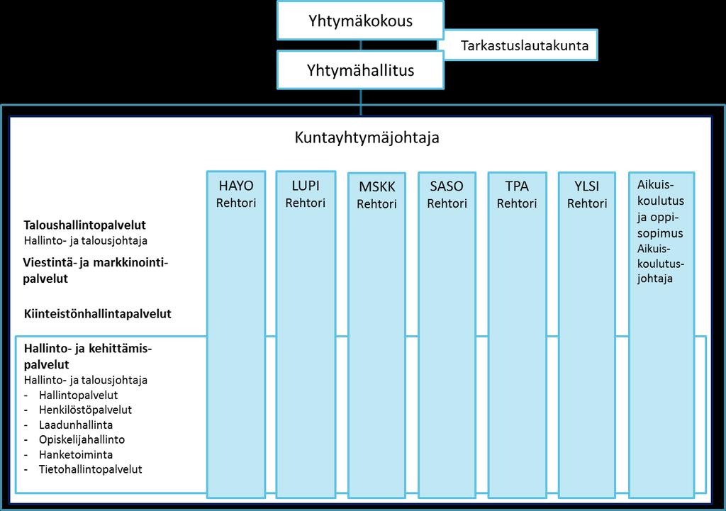 10 3 Luku Henkilöstöorganisaatio Tässä luvussa kuvataan SASKY koulutuskuntayhtymän organisaatio.