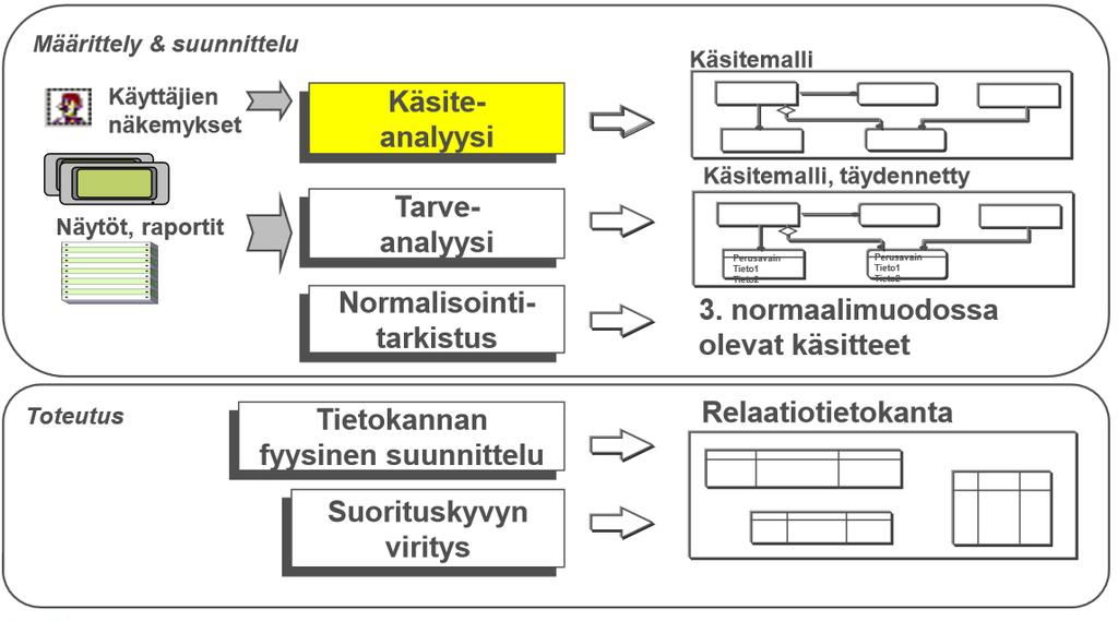 16 4 TIETOKANTOJEN SUUNNITTELU Tietokantojen suunnittelu on monivaiheinen prosessi. Tässä luvussa käydään läpi nämä vaiheet esimerkkien avulla.