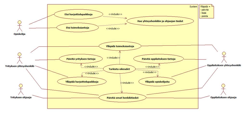 31 KUVIO 12. Tietokannan käyttötapauskaavio Yrityksellä voi olla suuri määrä ohjaajia ja yhteyshenkilöitä erilaisille projekteille.