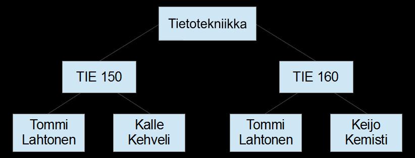 3 2.2 Historiallisia tietokantoja Tietokantojen varhaisin historia sijoittuu 1960-luvulle, jolloin käytettiin ns. hierarkkisia tietokantoja.