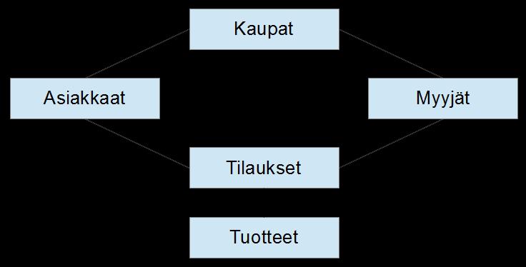 Hieman myöhemmin hierarkkisista tietokannoista kehitettiin verkkotietokanta mahdollistamalla lapsitaululle useampi äititaulu.